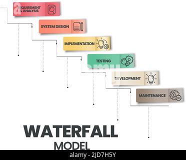 Der Infografik-Vektor des Wasserfallmodells wird bei Software-Engineering- oder Softwareentwicklungsprozessen verwendet. Die Abbildung umfasst 6 Schritte wie Agile Stock Vektor