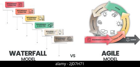 Agil und Wasserfall sind zwei unterschiedliche Methoden von Prozessen zum Abschließen von Projekten oder Arbeitselementen. Agile enthält einen zyklischen, aber den Wasserfall Stock Vektor