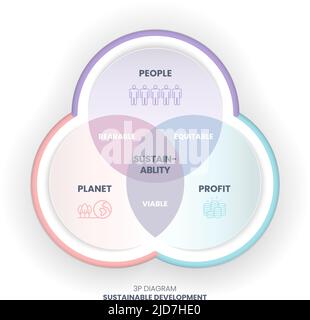 Das Nachhaltigkeitsdiagramm 3P umfasst 3 Elemente: Menschen, Planet und Gewinn. Der Schnittpunkt von ihnen hat erträgliche, praktikable und gerechte Dimensionen für Stock Vektor