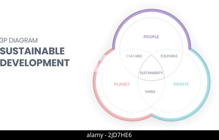 Das Nachhaltigkeitsdiagramm 3P umfasst 3 Elemente: Menschen, Planet und Gewinn. Der Schnittpunkt von ihnen hat erträgliche, praktikable und gerechte Dimensionen für Stock Vektor