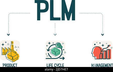 Die Vektor-Infografik PLM - Product Lifecycle Management Akronyme ist ein Prozess zur Verwaltung des gesamten Lebenszyklus eines Produkts von der Gründung bis hin Stock Vektor
