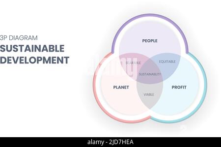 Das Nachhaltigkeitsdiagramm 3P umfasst 3 Elemente: Menschen, Planet und Gewinn. Der Schnittpunkt von ihnen hat erträgliche, praktikable und gerechte Dimensionen für Stock Vektor