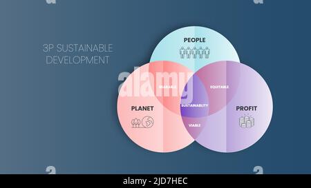 Das Nachhaltigkeitsvektordiagramm von 3P besteht aus 3 Elementen: Menschen, Planet und Gewinn. Der Schnittpunkt von ihnen hat erträglich, lebensfähig und gerecht dimensionio Stock Vektor