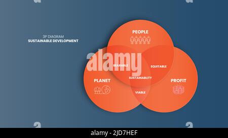 Das Nachhaltigkeitsvektordiagramm von 3P besteht aus 3 Elementen: Menschen, Planet und Gewinn. Der Schnittpunkt von ihnen hat erträglich, lebensfähig und gerecht dimensionio Stock Vektor