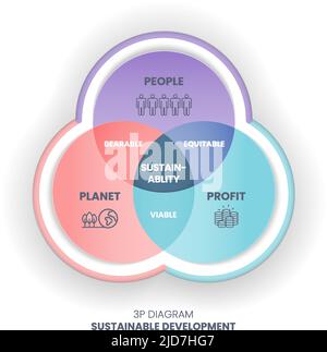 Das Nachhaltigkeitsdiagramm 3P umfasst 3 Elemente: Menschen, Planet und Gewinn. Der Schnittpunkt von ihnen hat erträgliche, praktikable und gerechte Dimensionen für Stock Vektor