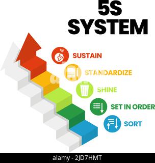 Ein Vektor-Banner des 5S-Systems organisiert Räume Industrie effektiv durchgeführt, und sicher in fünf Schritten: Sortieren, in Ordnung setzen, Glanz, zu standardisieren Stock Vektor