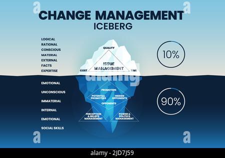 Änderungsmanagement Eisberg-Illustrationsvektoren haben Probleme mit dem Management in Bezug auf Zeit, Qualität und Kosten. Die Unterwasser ist verborgen unbewusste unsichtbare Tatsache Stock Vektor