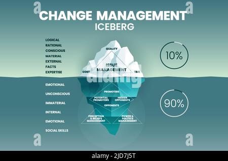 Änderungsmanagement Eisberg-Illustrationsvektoren haben Probleme mit dem Management in Bezug auf Zeit, Qualität und Kosten. Die Unterwasser ist verborgen unbewusste unsichtbare Tatsache Stock Vektor