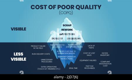 Eine Vektordarstellung der Kosten für das Eisberg-Konzept von schlechter Qualität (COPQ) oder schlechter Qualitätskosten (PQC) sind die Kosten für Fehlersysteme, Prozesse und Produkte Stock Vektor