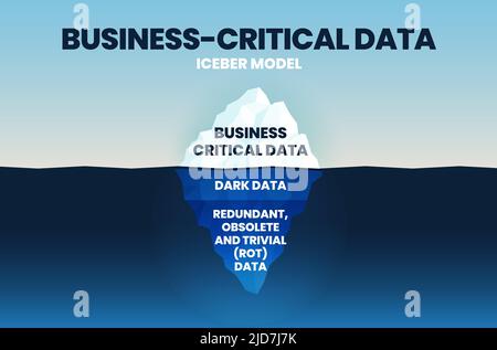 Eine Vektordarstellung geschäftskritischer Daten hat 3 Ebenen; die Oberfläche sind kritische Daten eines Unternehmens, die verborgene Ebene sind dunkle Daten und die Re Stock Vektor
