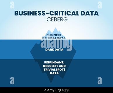 Eine Vektordarstellung geschäftskritischer Daten hat 3 Ebenen; die Oberfläche sind kritische Daten eines Unternehmens, die verborgene Ebene sind dunkle Daten und die Re Stock Vektor