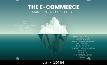 Eine Vektor-Infografik eines E-Commerce-Eisberg-Modellkonzepts enthält Verkäufe, Leads, Wachstumsfans und Follower, direkte Empfehlungen und Online-Bewertungen. Die und Stock Vektor