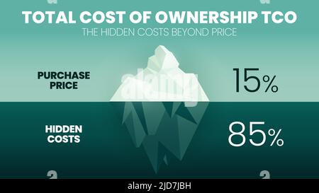 Die Total Cost of Ownership (TCO) ist ein Eisberg-Modellkonzept für die Kosten-Preis- und Gewinnanalyse. Der Kaufpreis von 15 Prozent über Wasser oder Brandung Stock Vektor