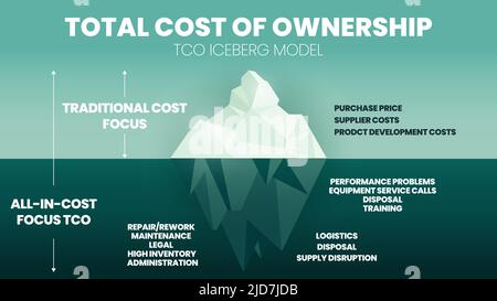 Die Total Cost of Ownership (TCO) ist ein Eisberg-Modellkonzept für die Kosten-Preis- und Gewinnanalyse. Der Kaufpreis von 15 Prozent über Wasser oder Brandung Stock Vektor