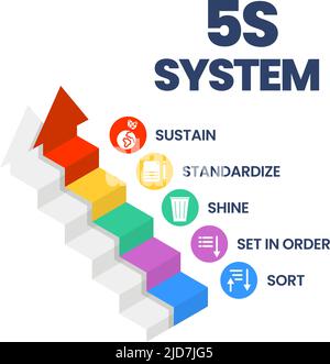 Ein Vektor-Banner des 5S-Systems organisiert Räume Industrie effektiv durchgeführt, und sicher in fünf Schritten: Sortieren, in Ordnung setzen, Glanz, zu standardisieren Stock Vektor