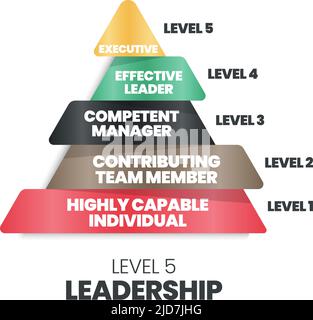 Der Vektor der 5 Ebenen der Führungspyramide beginnt mit einem hoch fähigen individuellen, mitwirkenden Teammitglied, Kompetenzmanager, ef Stock Vektor