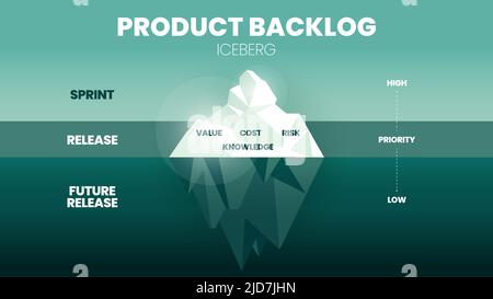 Der Vektor und die Darstellung eines Eisbergmodells in einem agilen Produktrückstand haben 3 Stufen. Der Tipp hat Sprint oder hohen Wert, Kosten, Risiko und Wissen Stock Vektor