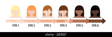 Fitzpatrick Skin Tone Phototype melanin Index Chart mit weiblichem Avatar. Stock Vektor