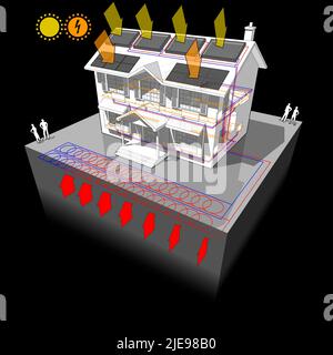 Haus mit planarer Erdwärmepumpe als Energiequelle für Heizung und Heizkörper und Photovoltaik-Paneele und Sonnenkollektoren Stockfoto