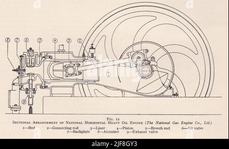 Vintage-Diagramm einer Schnittanordnung der nationalen horizontalen schwer auf Motor - die National Gas Engine Co. Ltd. Stockfoto