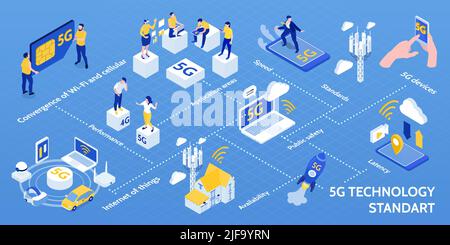 Internet der Dinge 5G Technologie Standard isometrische Infografik Flussdiagramm mit Geräten Anwendungen Datenübertragung Sicherheit Vektor Illustration Stock Vektor