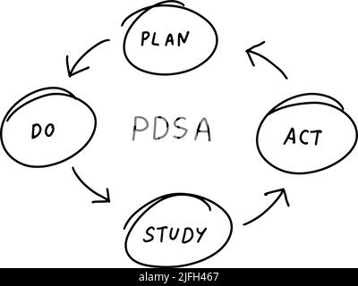 Schwarze Linie Handzeichnung als Kreisform und Pfeil mit Wort PDSA Plan do Studie handeln auf weißem Hintergrund Stock Vektor