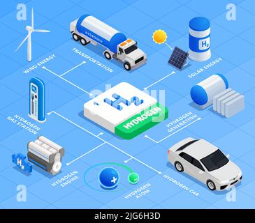 Isometrisches Flussdiagramm zur Wasserstoffenergie mit einer Tankstelle, einem Atom-Motor mit Windmühle auf blauem Hintergrund, 3D Vektorgrafik Stock Vektor