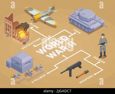 Flussdiagramm des Zweiten Weltkriegs mit Retro-Fahrzeugen und militärischer Ausrüstung isometrischen Vektor-Illustration Stock Vektor