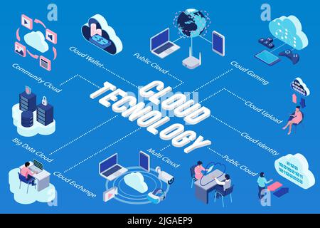 Isometrische Cloud-Technologie Flussdiagramm mit Cloud-Technologie Schlagzeilen und Public Community Multi-und Big-Data-Clouds Beschreibungen Vektor-Illust Stock Vektor