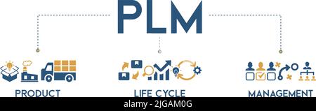 PLM Banner Web Icon Vektor Illustration Konzept für Product Lifecycle Management mit Innovation, Entwicklung, Herstellung, Lieferung, Zyklus, Analyse Stock Vektor