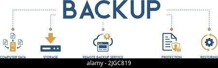 Vektordarstellung für Backup-Computersysteme mit Symbolen auf weißem Hintergrund mit Computerdaten, Speicher, Remote-Backup-Services, Schutz Stock Vektor