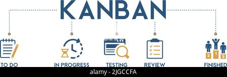 KANBAN Vector Illustration Banner mit Symbolen und Schlüsselwörtern von To Do, in Progress, Testing, Review, Finished Stock Vektor