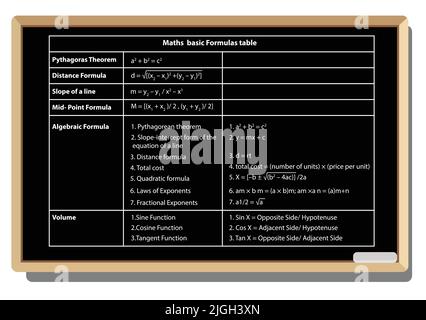 Maths Formeln-Tabelle. Auf vektorweißem Hintergrund. Mathematische Formel-Gleichung. Grundlegende Formel. Stock Vektor