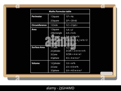 Maths Formeln Tabelle. Auf schwarzem Schulbrett Vektor-Hintergrund. Mathematische Formel Gleichung. Grundlegende Formel. Pythagoras Satz und Distanz Stock Vektor