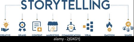 Storytelling, Bannervektordarstellung mit Schlüsselwörtern und Symbolen zu den Themen Creative, Brand, Content, Marketing, Kommunikation, Viral, Emotionen und teilen. Stock Vektor
