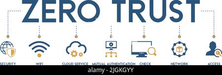 Banner der Null Vertrauen Vektor Illustration Sicherheitsmodell mit dem Symbol der Sicherheit, WIFI, Cloud-Service, gegenseitige Authentifizierung, überprüfen, Netzwerk Stock Vektor