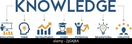 Banner of Knowledge Web Icon Vektor Illustration Konzept mit Symbol für Bildung, Denken, Entwicklung, Studium, Potenzial, Brainstorming und kreativ Stock Vektor