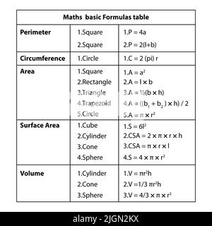 Maths Formeln-Tabelle. Auf vektorweißem Hintergrund. Mathematische Formel-Gleichung. Grundlegende Formel. Satz des Pythagoras, Entfernungsformel usw. Stock Vektor