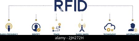 RFID Banner Web Icon Vektor-Illustration Konzept für die Radio-Frequenz-Identifikation mit Symbol für Radiofrequenz, identifizieren, verfolgen, Radiowellen, Tech Stock Vektor