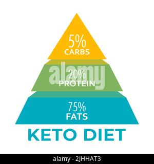 Ketogene Ernährungspyramide. Keto Diät Konzept der gesunden niedrigen Kohlenhydrate, Fette, Proteine. Gesundheitswesen, Diät-Konzept Stockfoto