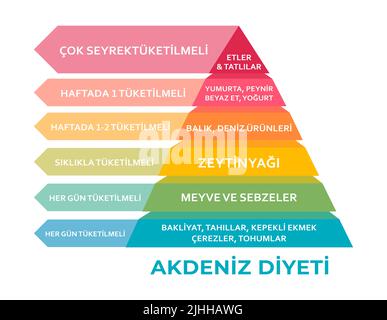Akdeniz Diyeti Besin Piramidi (mediterrane Ernährungspyramide auf Türkisch) Nützliche Grafik für ein gesundes Leben. Gesundheitswesen, Diät-Konzept Stockfoto