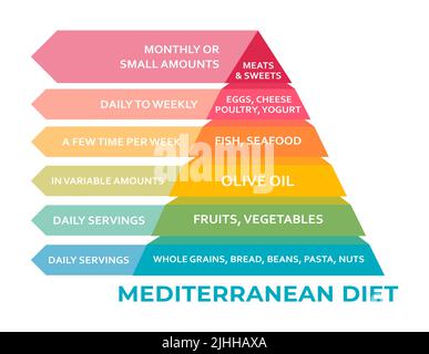 Mediterrane Ernährungspyramide. Nützliche Grafik für ein gesundes Leben. Gesundheitswesen, Diät-Konzept Stockfoto