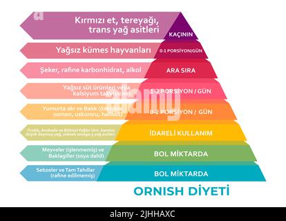 Ornish Diyet Piramidi (Ornish Diet Food Pyramid Chart in Türkisch) gesunde Ernährung, Gesundheitsversorgung, Diät-Konzept, helfen, chronische Krankheiten umzukehren Stockfoto