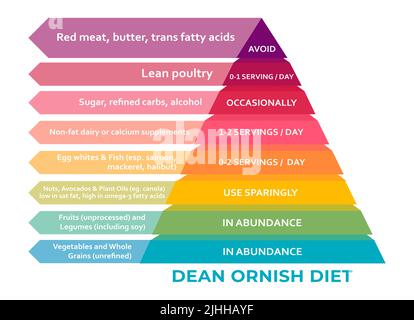 Ornish Diät Lebensmittel Pyramide Chart. Gesunde Ernährung, Gesundheit, Diät-Konzept, helfen, chronische Krankheiten umzukehren und die Gesundheit zu verbessern Stockfoto