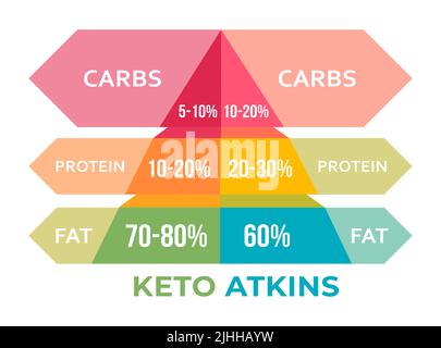 Keto Vs. Atkins-Diät. Unterschiede, Gemeinsamkeiten Und Vorteile. Gesunde Ernährung, Gesundheit, Diät-Konzept Stockfoto