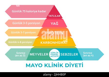 Mayo Klinik Diyeti Piramidi (Mayo Clinic Healthy Weight Pyramid Chart auf Türkisch) gesunde Ernährung, Gesundheit, Diät-Konzept Stockfoto