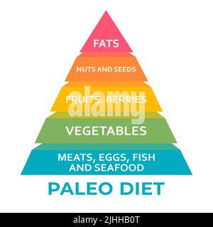 Paleo Diät Lebensmittel Pyramidendiagramm. Gesunde Ernährung, Gesundheit, Diät-Konzept, Essen wie unsere Vorfahren stimmt mit unserer Genetik Stockfoto