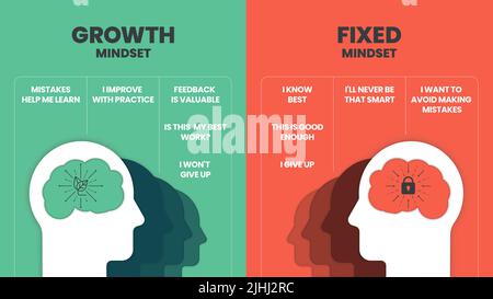 Vektor „Growth Mindset vs. Fixed Mindset“ für Folienpräsentationen oder Webbanner. Infografik des menschlichen Kopfes mit Gehirn im Inneren und Symbol. Der Unterschied Stock Vektor