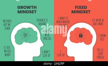 Vektor „Growth Mindset vs. Fixed Mindset“ für Folienpräsentationen oder Webbanner. Infografik des menschlichen Kopfes mit Gehirn im Inneren und Symbol. Der Unterschied Stock Vektor