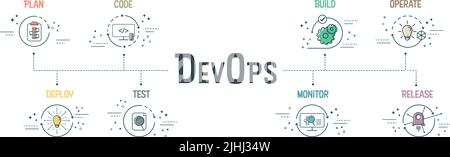 Das DevOps-Bannerkonzept umfasst 8 Schritte zur Analyse, z. B. Planung, Code, Build, Betrieb, Bereitstellung, Testen, Überwachen und Freigeben für Softwareentwicklung und Infor Stock Vektor